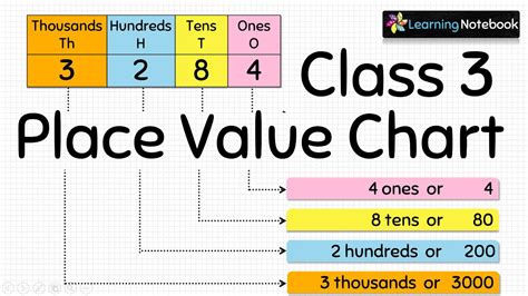 Class 3 Place Value Chart - YouTube