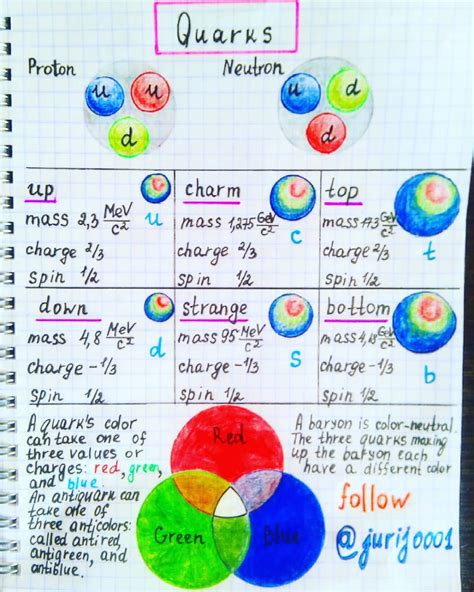 Quarks | Physics concepts, Physics and mathematics, Physics notes