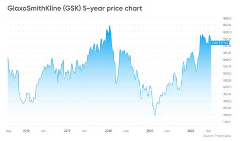 GlaxoSmithKline (GSK) stock forecast: Is now the time to buy?