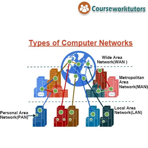 Types of Network and Which One Is the Best - ReagankruwAvery