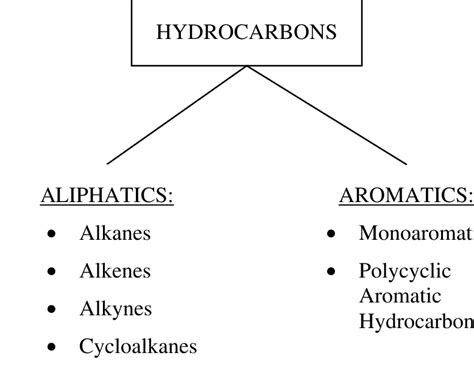 Schematic of Hydrocarbon Categories | Download Scientific Diagram