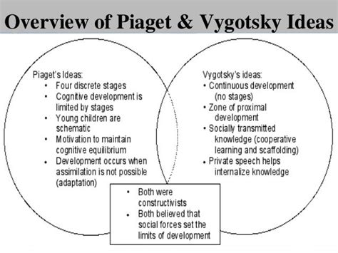 Image result for vygotsky theory | Learning theory, Cognitive development, Private speech