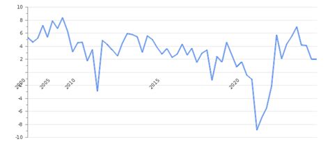 Bahrain GDP Value & Rate 2024 | Per capita | GDP Structure