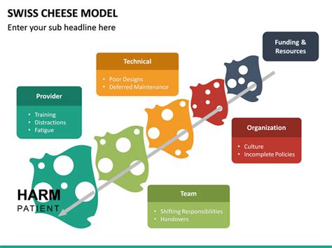 Swiss Cheese Model PowerPoint Template | SketchBubble