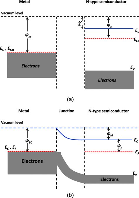 Energy-band diagram for the metal-semiconductor junction (Schottky... | Download Scientific Diagram