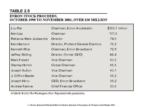 FIGURE 2 1 ENRON STOCK CHART WEEKLY PRIES