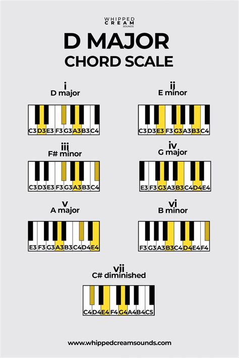 D Major Chord Scale, Chords in The Key of D Major | Muziek