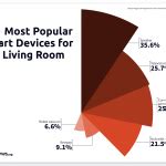 The Most Popular Smart Home Devices | Reviews.org