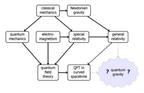 Deriving quantum gravity in terms of properties of space time. | Unifying Quantum and ...