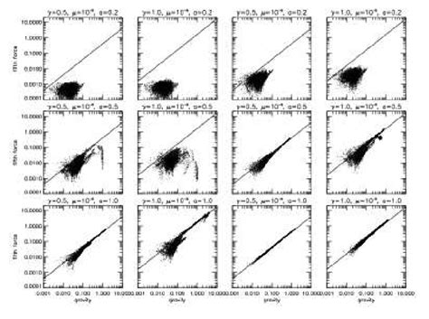 The correlation of the magnitudes of the fifth force and gravity on the... | Download Scientific ...