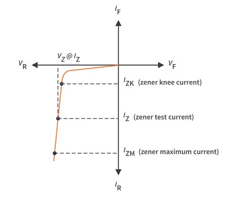 Zener Diode Graph