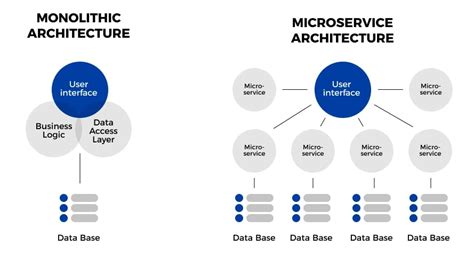 Monolithic vs Microservices Architecture: Pros and Cons | OpenLegacy