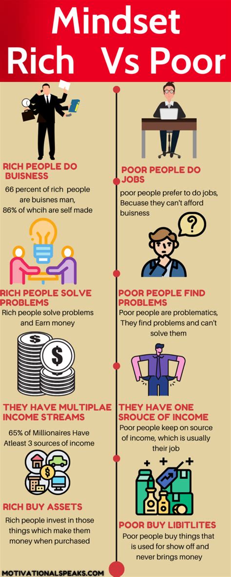 Rich vs poor habits | What are the habits of rich people?