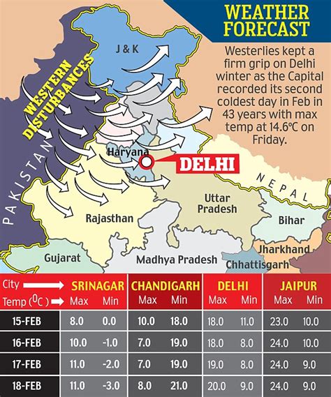 Brace for a foggy Delhi weekend as forecasters warn of more rain to come | Daily Mail Online