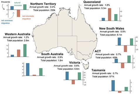 National, state and territory population, March 2022 | Centre for ...