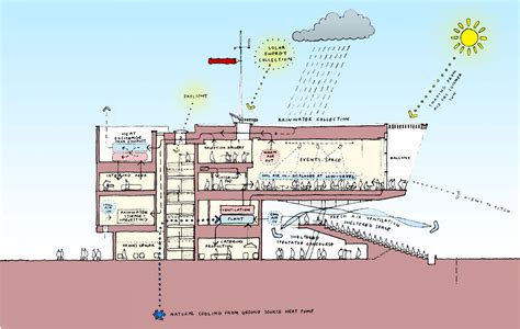 Environmental concept section BDP | Architecture concept drawings, Diagram architecture, Site ...