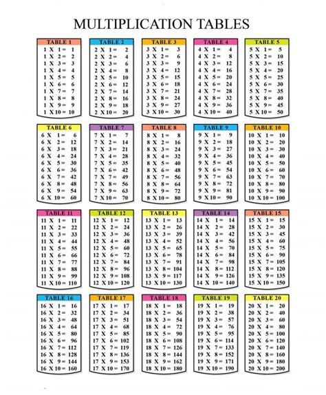 Times Table Chart 1-20 Image | 101 Worksheets | Math tables, Multiplication chart ...