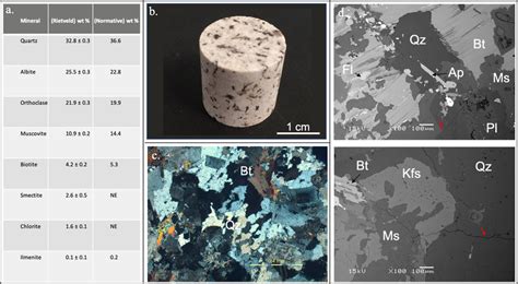 a. Table of mineral composition of the Carnmenellis granite used in... | Download Scientific Diagram