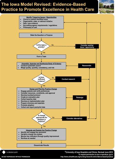 Figure 2 from Iowa Model of Evidence-Based Practice: Revisions and Validation. - Semantic Scholar