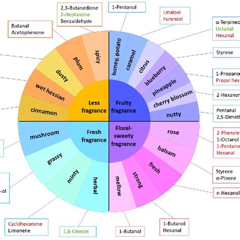 Key VOCs forming the four characteristic aroma types. Compounds marked... | Download Scientific ...