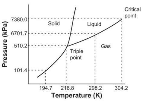 Critical point Vs. Triple Point: What’s The Difference? - Viva Differences