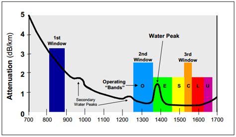 Understand Fiber Attenuation - Fiber Optic Wiki