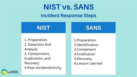 NIST Incident Response: A Guide To Cybersecurity - WireX