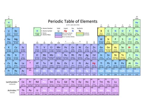 Periodic Table - Acids and bases