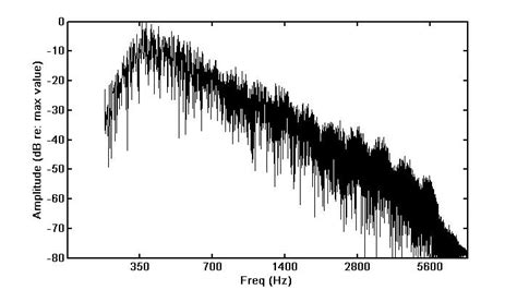 1. Spectrum of wide-band Gaussian noise filtered to match the long-term... | Download Scientific ...