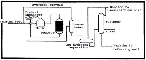 Naphtha hydrotreating unit | Download Scientific Diagram