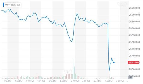 Dow Jones Futures Chart Today / Stock Market Chart Analysis: Dow Jones ...