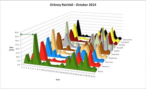 Orkney Monthly Rainfall – 2014 | Orkney Weather