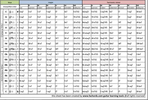 List Of Chord Progressions Pdf - Sheet and Chords Collection