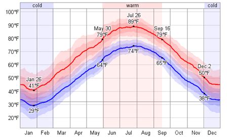 Average Weather For Baltimore, Maryland, USA - WeatherSpark