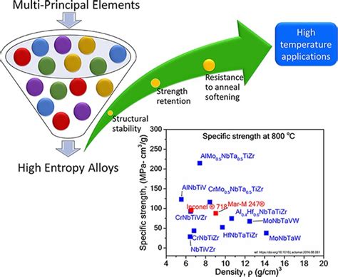 High‐Entropy Alloys: Potential Candidates for High‐Temperature ...