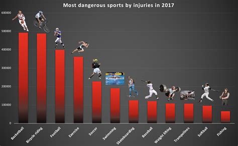 [OC] Most dangerous sports by injuries : r/dataisbeautiful