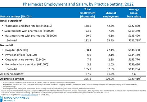 Drug Channels: Pharmacist Salaries and Employment in 2022: The Good Times Roll for Retail ...