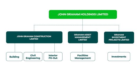 Company Structure - Graham