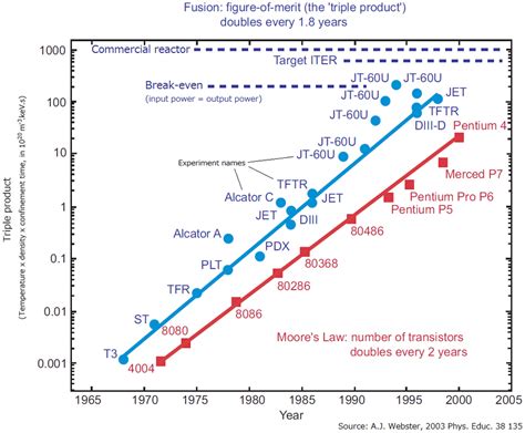 Moore's law for fusion: 50 years of progress. : pics