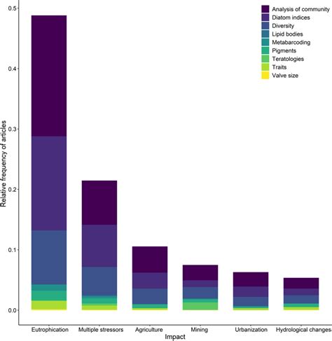 Main types of anthropogenic impacts (mentioned in at least 20 articles ...