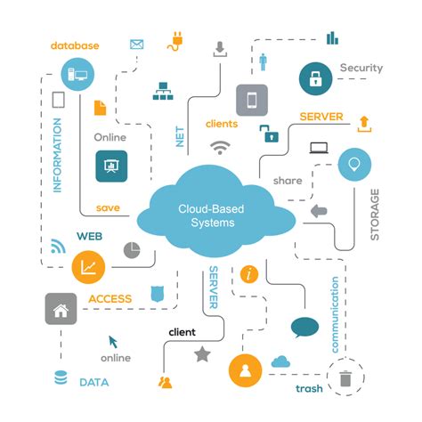 What’s A Cloud-Based System and How Does It Work? - Dynite IT Solutions