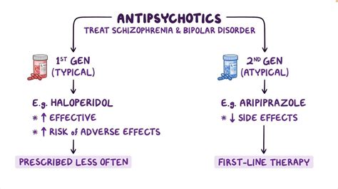 Antipsychotic Drug Therapy - Osmosis Video Library