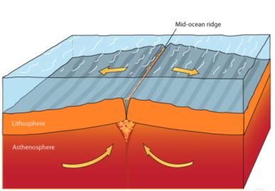 Sea floor spreading - Earth Science Explosion