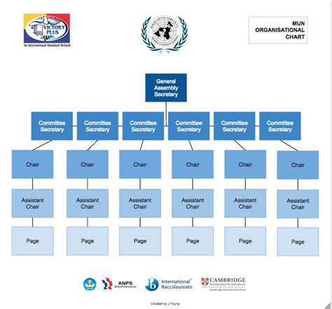 Model UN organizational chart 2014-15