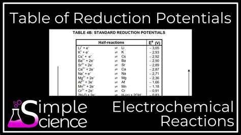 Standard Reduction Potential Table