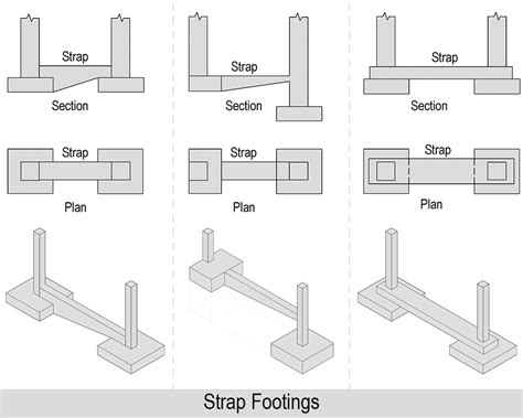 Various Types of Footings & its Application for Your House!