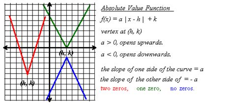 Absolute Value Function