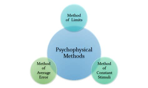 What is Sensation & its simple types as per psychophysics? - Careershodh