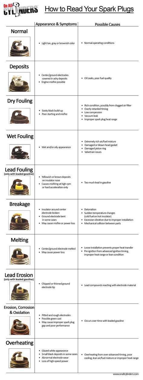 How to Read Your Spark Plugs