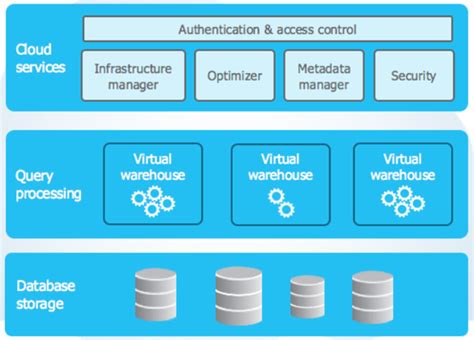 Snowflake Architecture – The Basics | All About Data